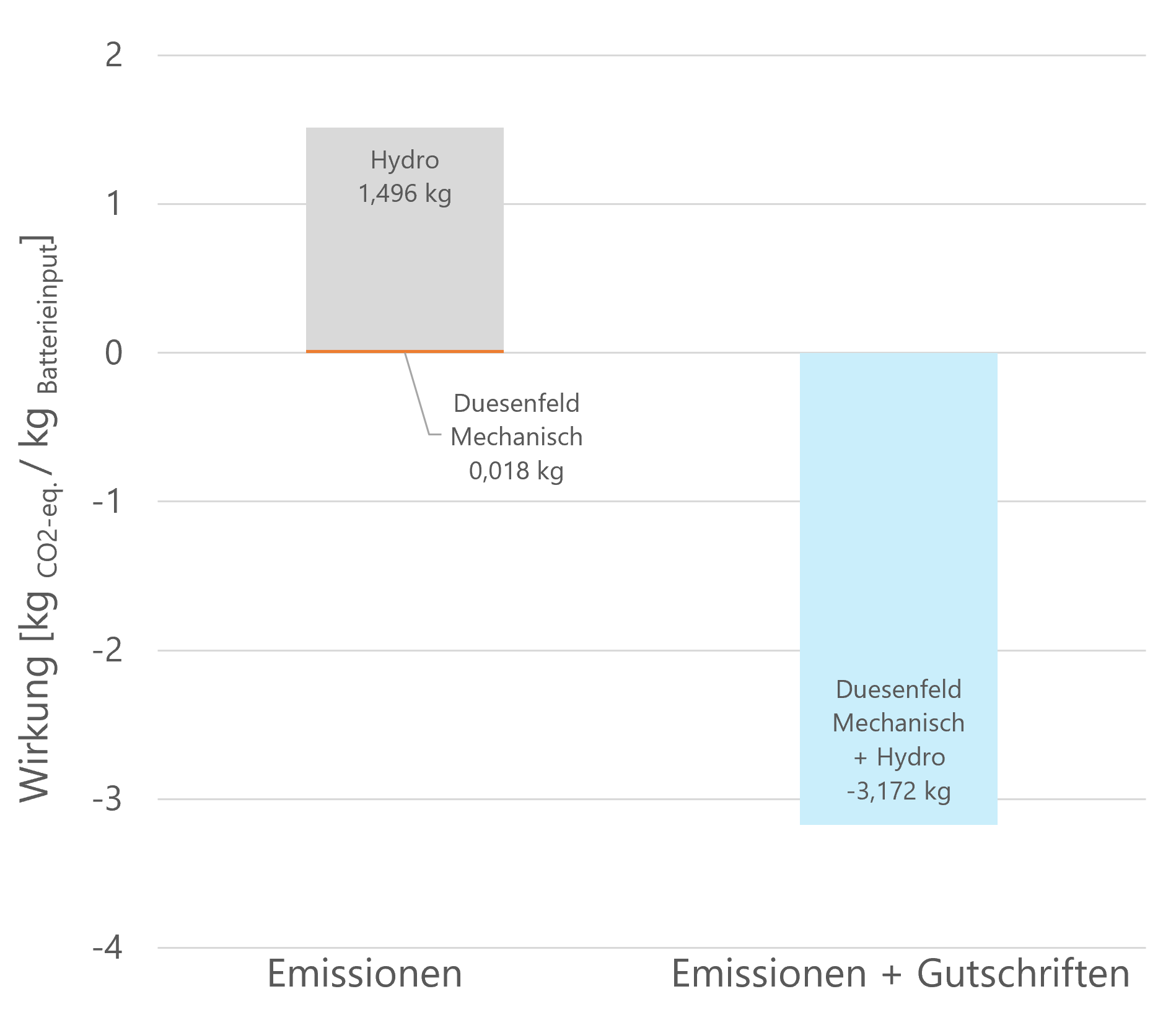 LCA-Ergebnisse des Duesenfeld Recyclingprozesses