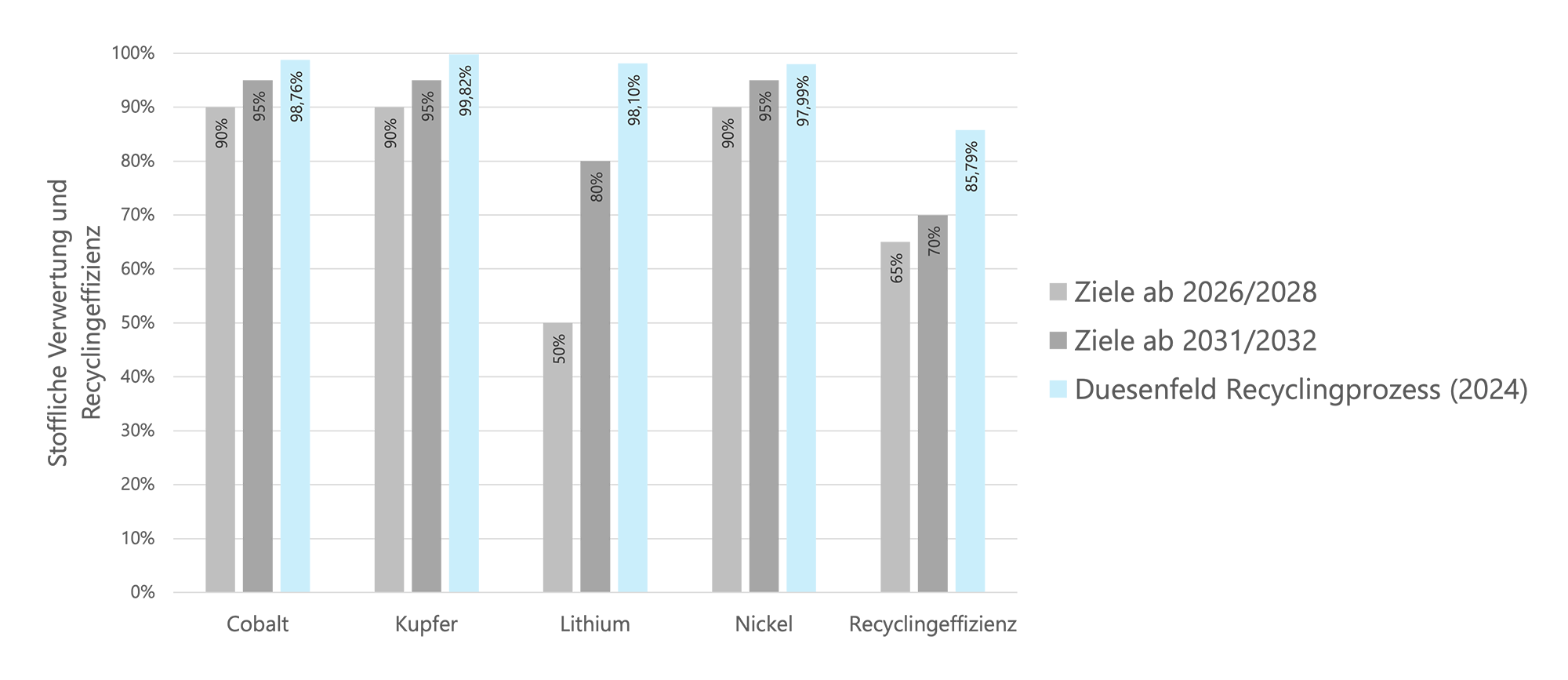 Zielvorgaben der stofflichen Verwertung und Recyclingeffizienz im Vergleich