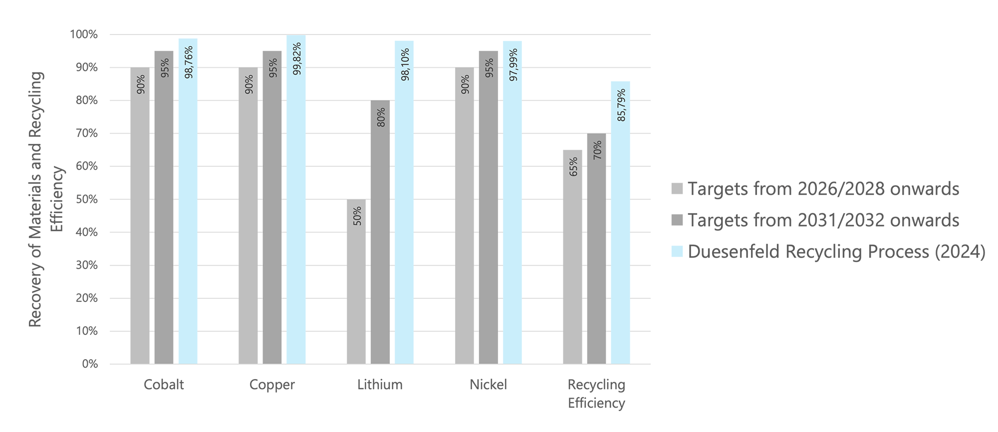 Comparative overview of target values for material recovery and recycling efficiency under EU Battery Regulation 2023/1542
