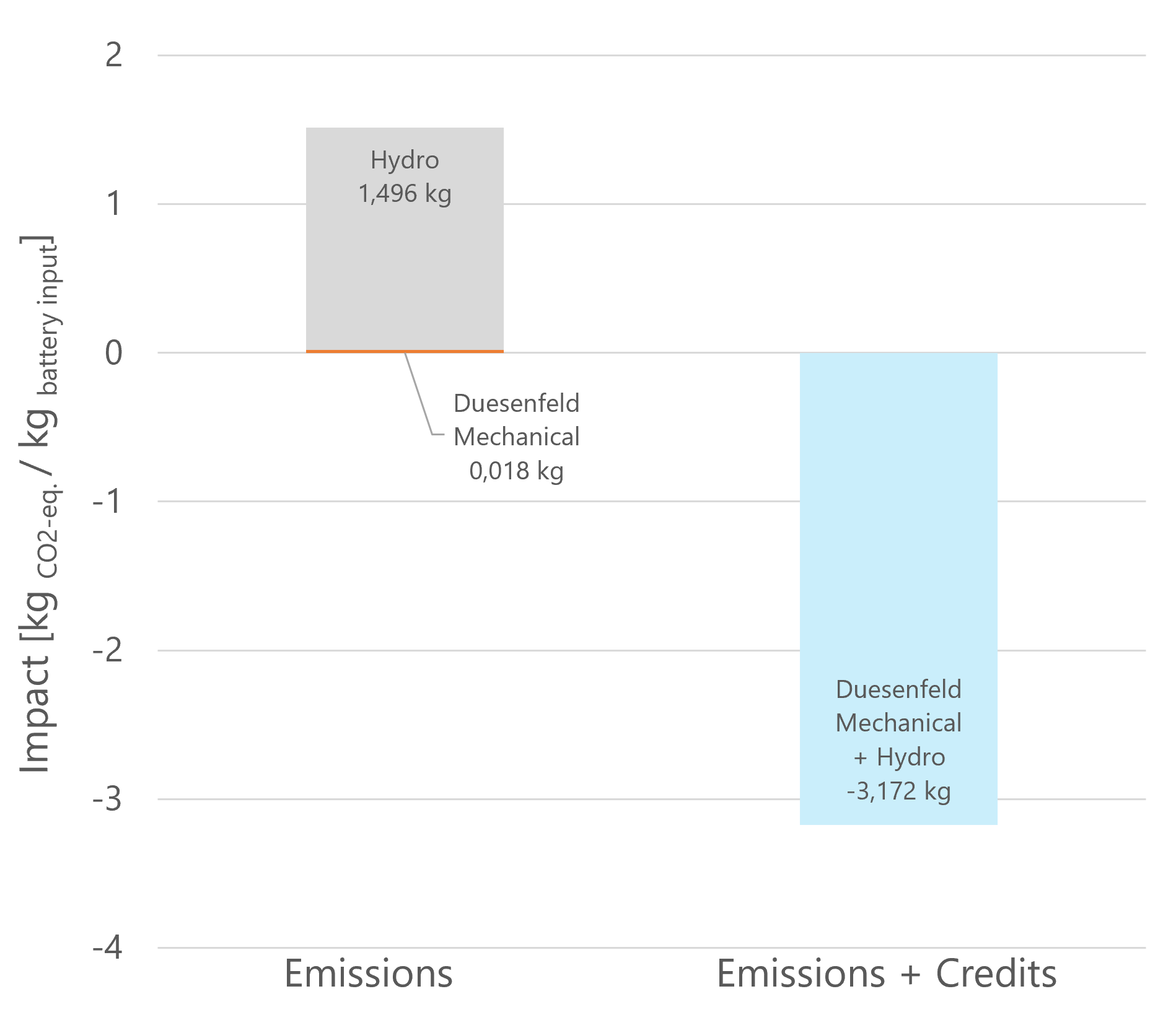 LCA-Ergebnisse des Duesenfeld Recyclingprozesses